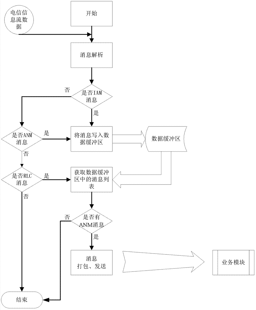 Method and system for preventing telecommunication fraud by using No.7 signaling message of switch