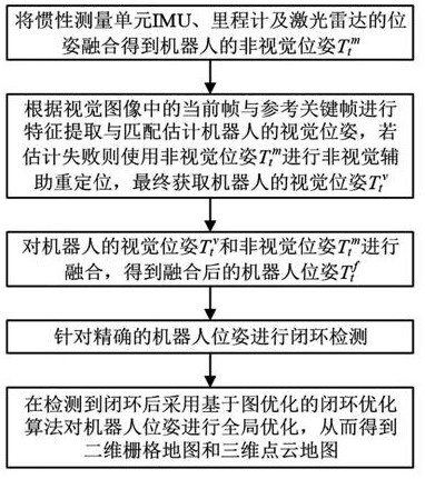 Robust localization and mapping method and system based on fusion of laser and visual information