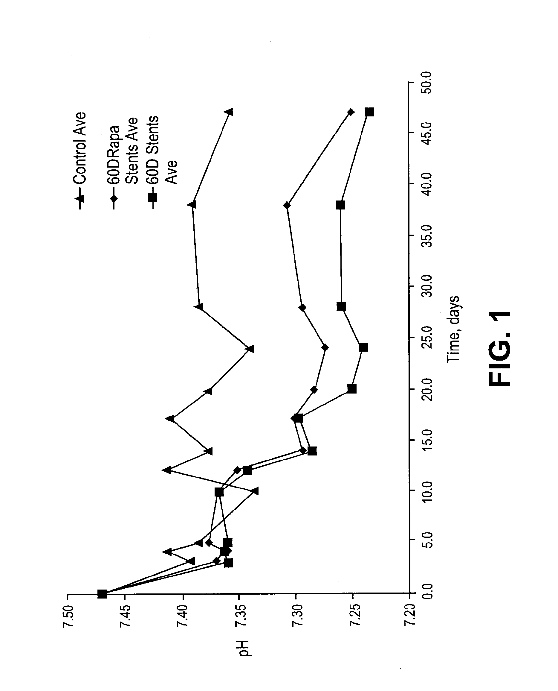 Stents having controlled elution