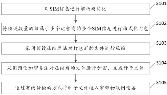Method and equipment for implanting SIM information into narrowband Internet-of-Things equipment