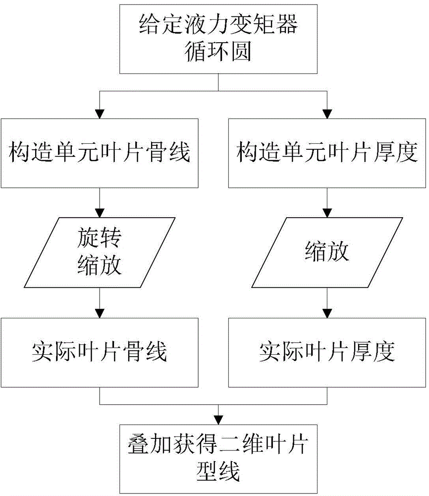 Hydraulic torque converter two-dimensional blade profile construction method based on Bezier curve