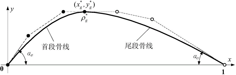 Hydraulic torque converter two-dimensional blade profile construction method based on Bezier curve