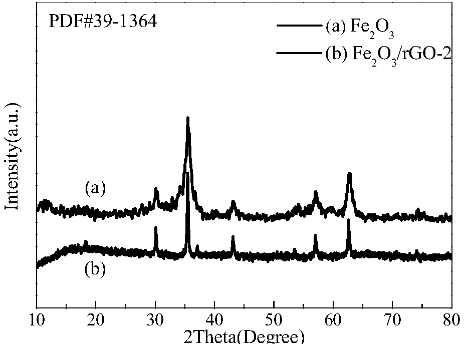 Preparation method for gamma-iron trioxide/rGO composite material having flower-like microsphere structure