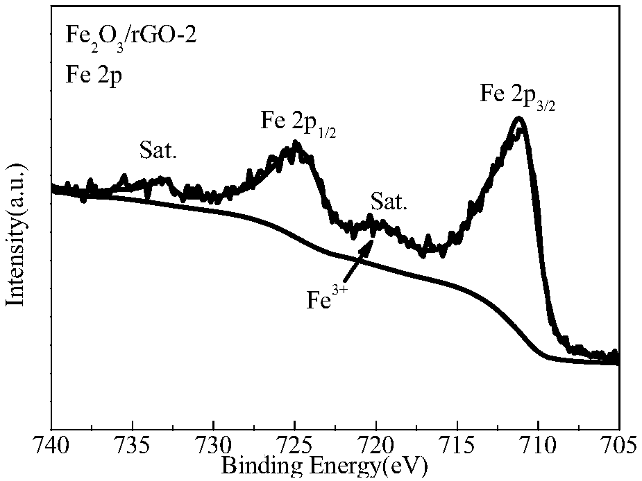 Preparation method for gamma-iron trioxide/rGO composite material having flower-like microsphere structure