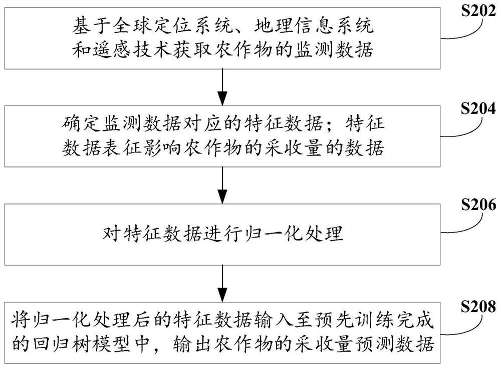 Crop harvesting amount prediction method and device