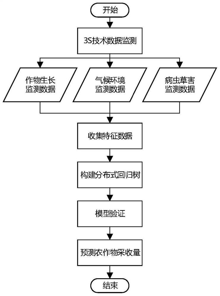 Crop harvesting amount prediction method and device