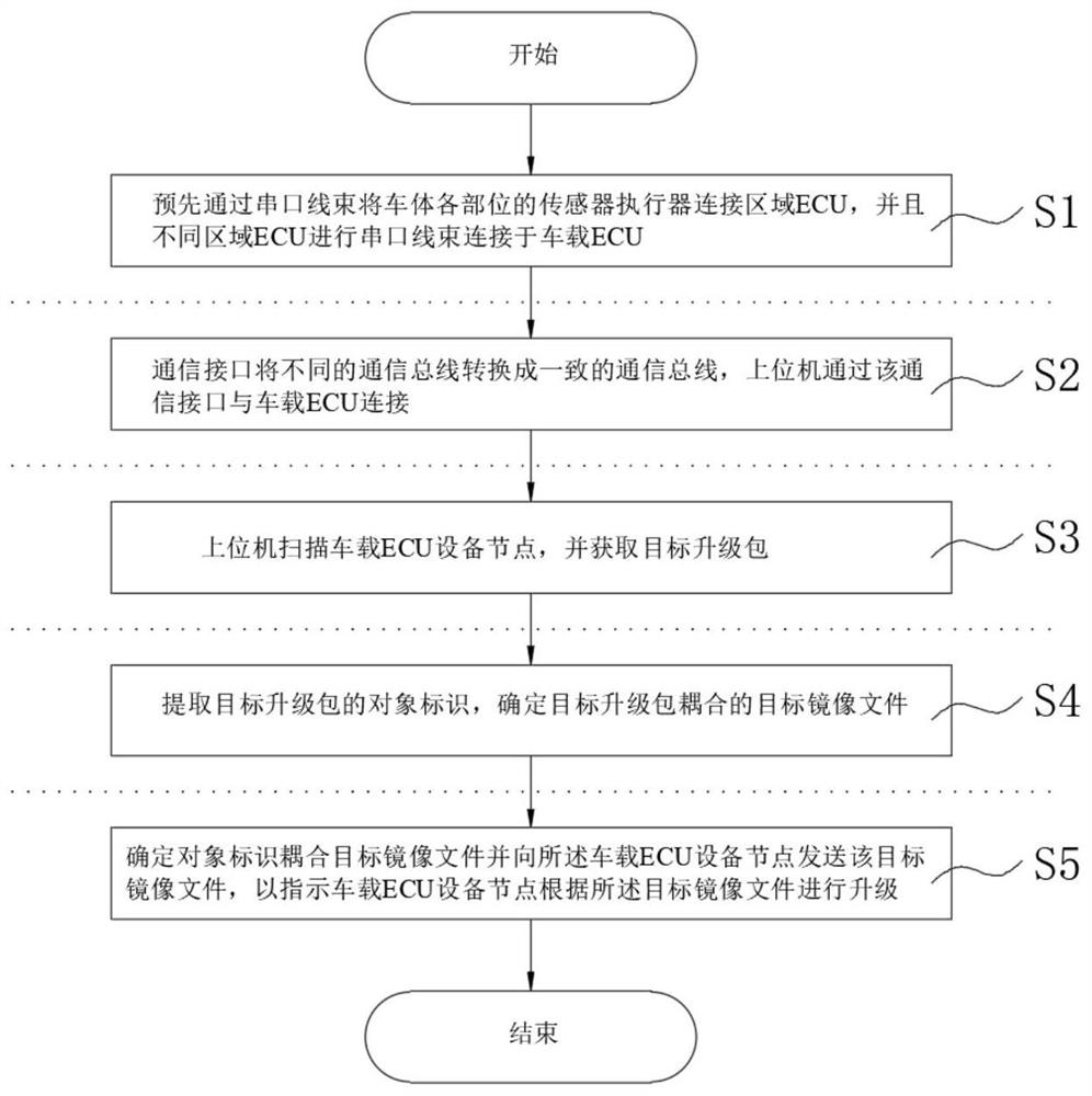 Vehicle-mounted network architecture self-adaptive upgrading method based on intelligent hardware computing power