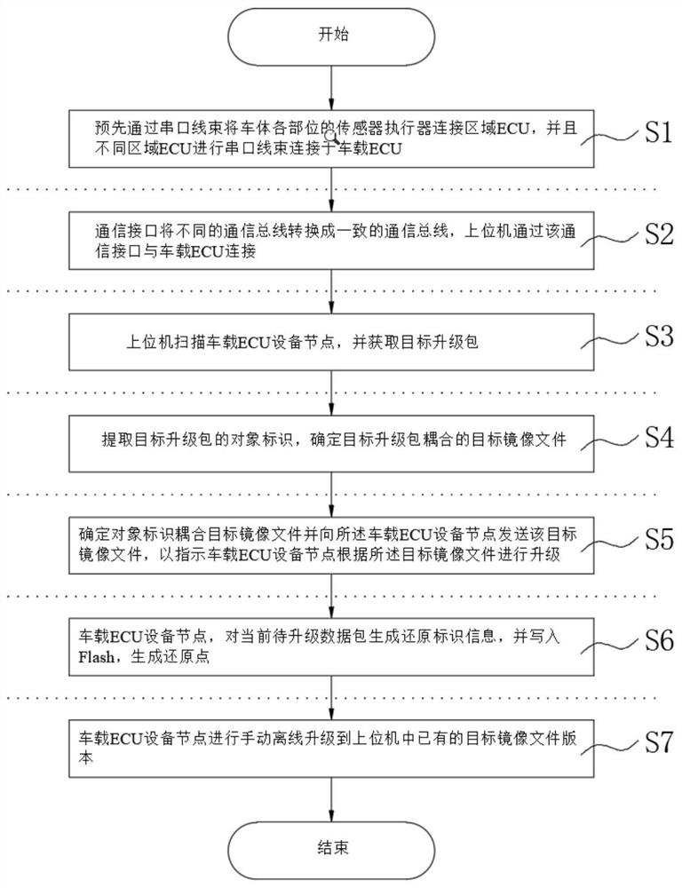 Vehicle-mounted network architecture self-adaptive upgrading method based on intelligent hardware computing power