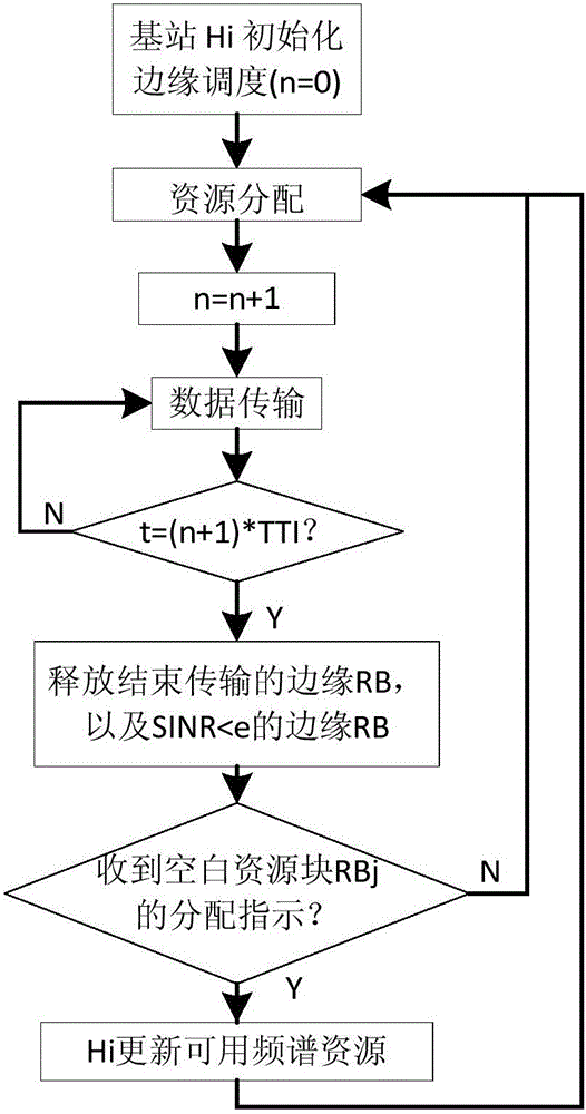 Weight-based HeNB interference coordination method