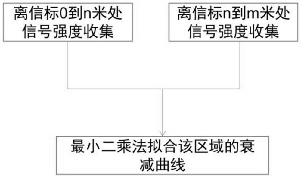 Bluetooth signal positioning method, multi-signal fusion positioning method and system