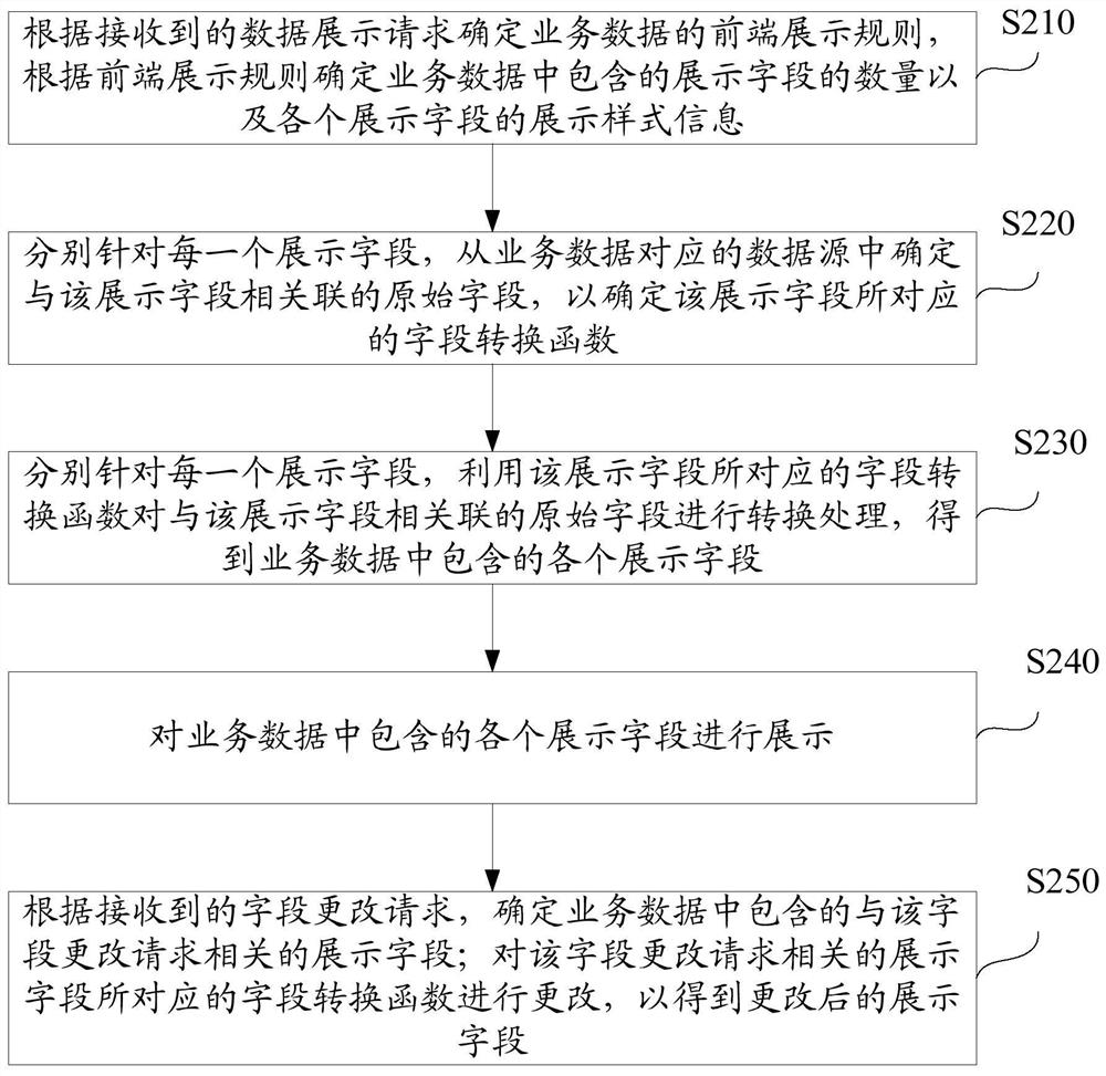 Method and device for displaying business data