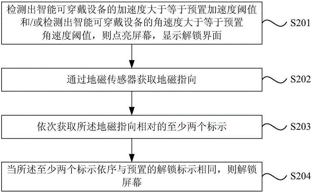 Unlocking method and system for intelligent wearable equipment