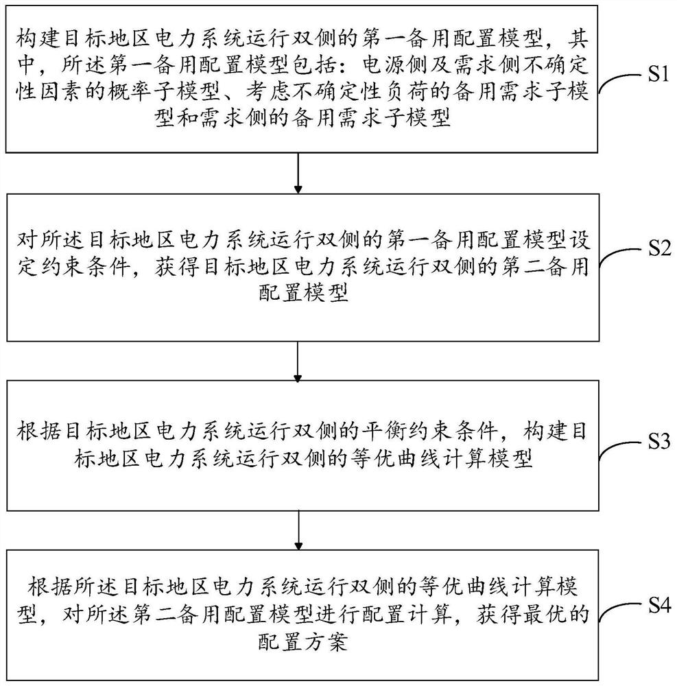 Power system operation double-side standby configuration method, system, equipment and medium