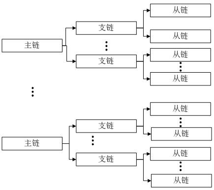 Storage system based on block chain big data