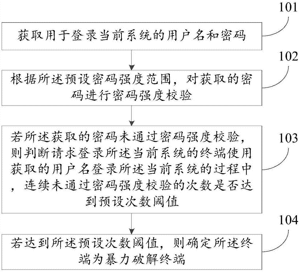 Method and device for identifying brute-force cracking