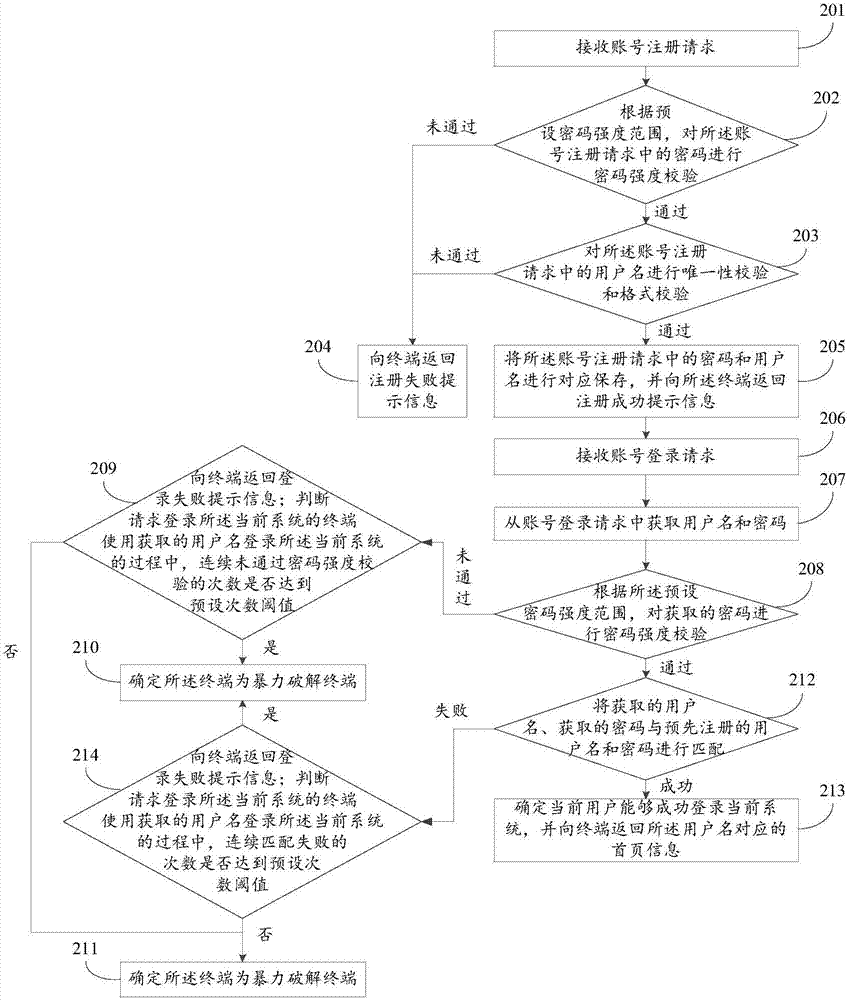 Method and device for identifying brute-force cracking