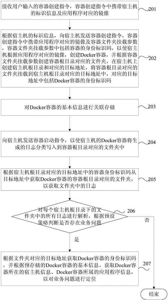 Docker container-based log acquisition method and apparatus