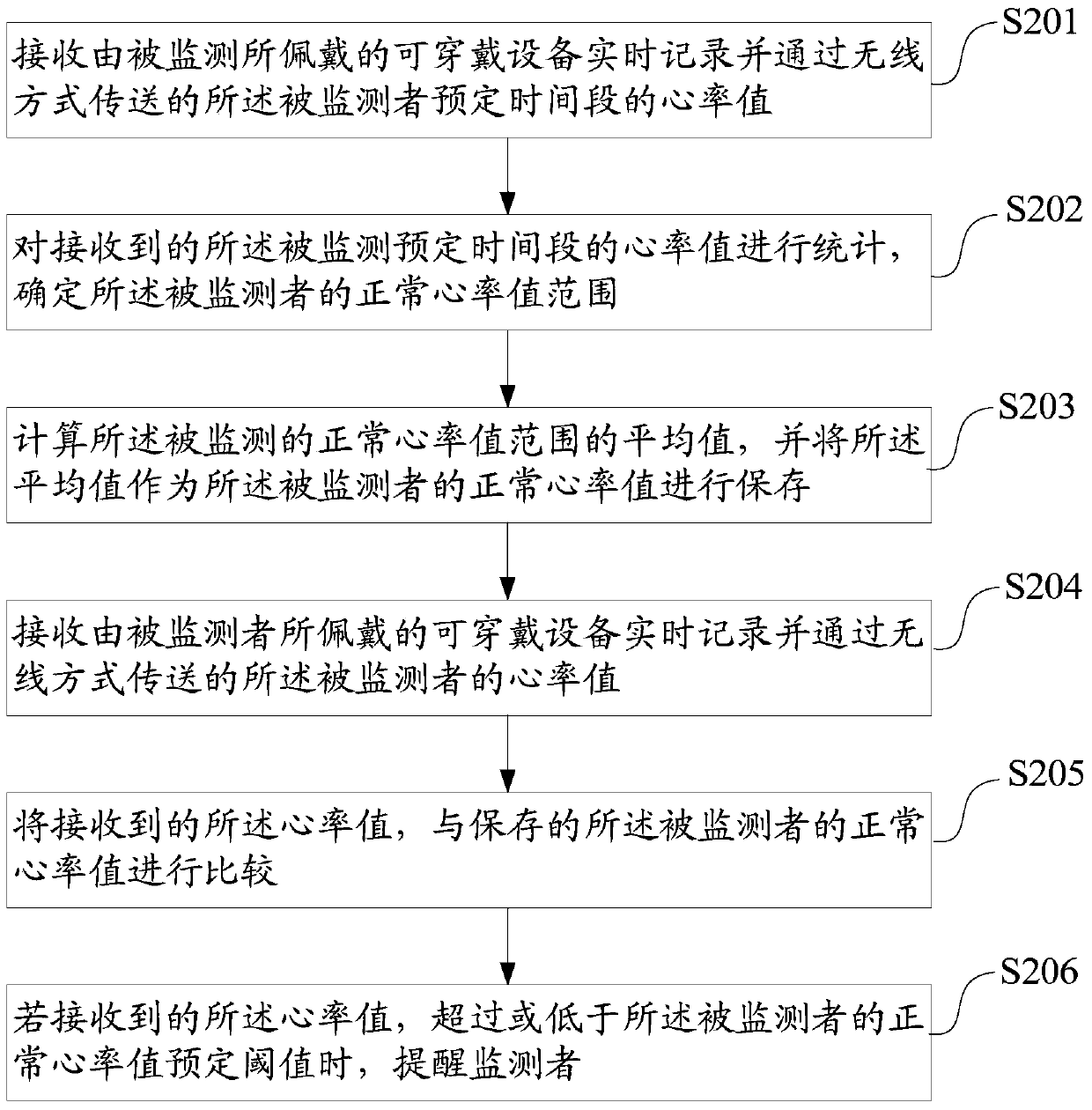 A method and device for monitoring whether a person's heart rate is normal