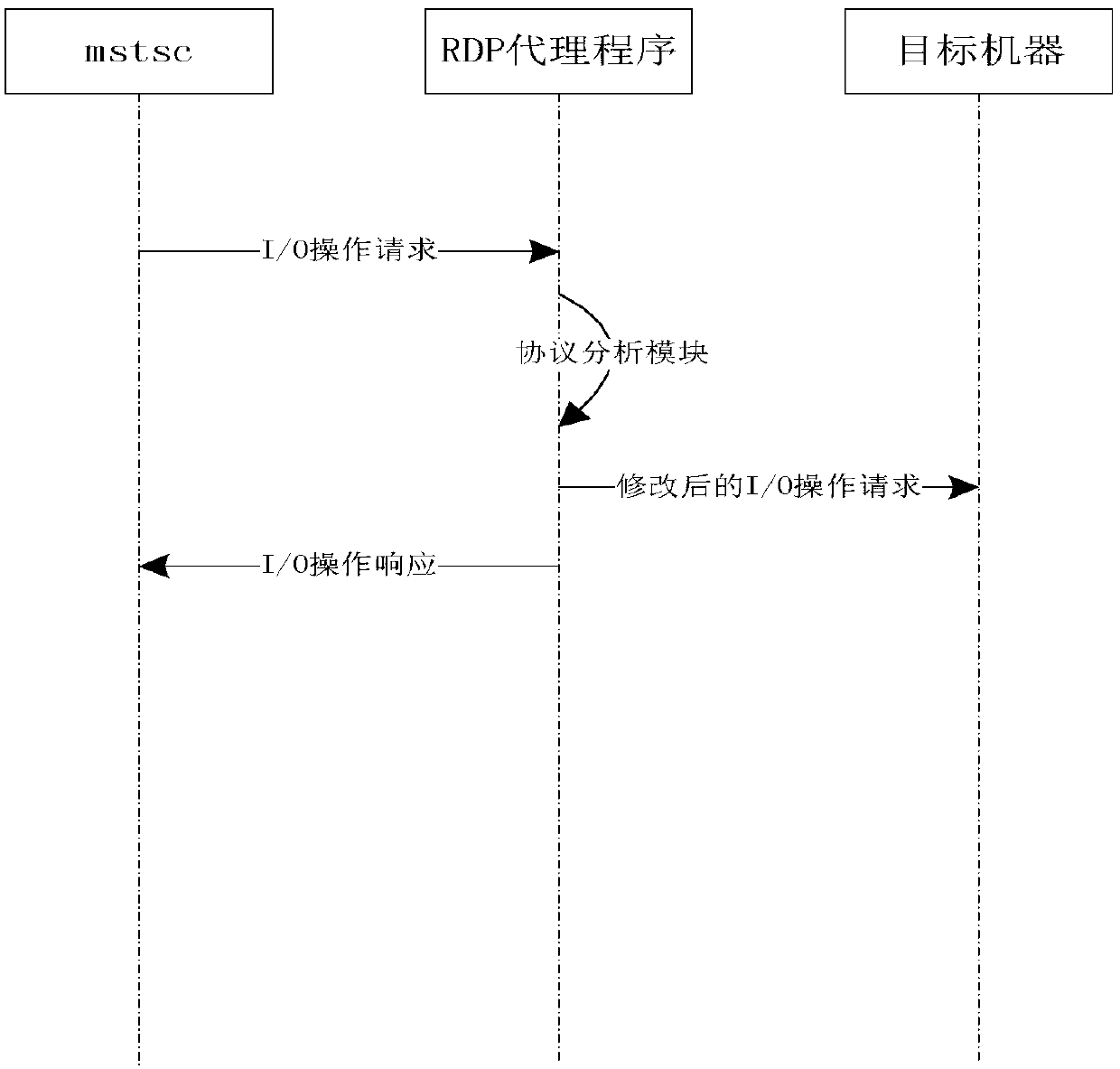 Transmission control method and device