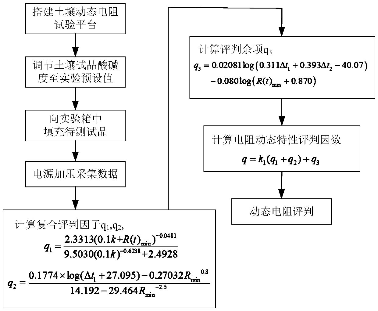 A Test Method for Dynamic Resistance of Vertically Layered Soil