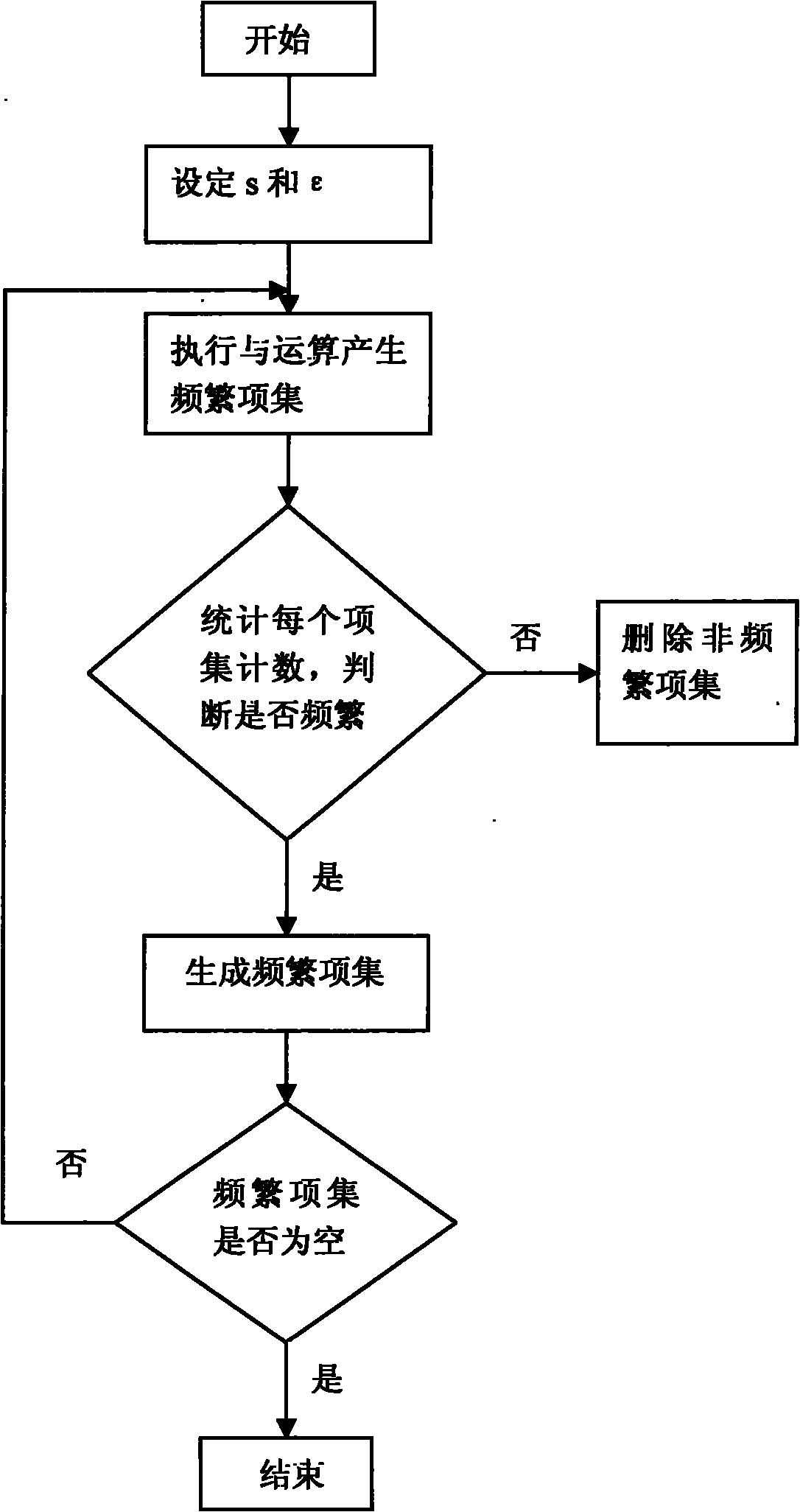 Stochastic distributed data stream frequent item set mining system and method thereof