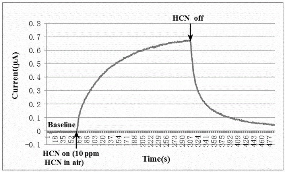 HCN (hydrogen cyanide) electrochemical sensor
