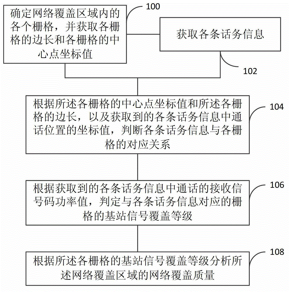 Network coverage quality analytical method and system