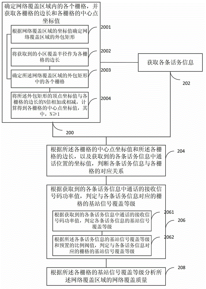 Network coverage quality analytical method and system