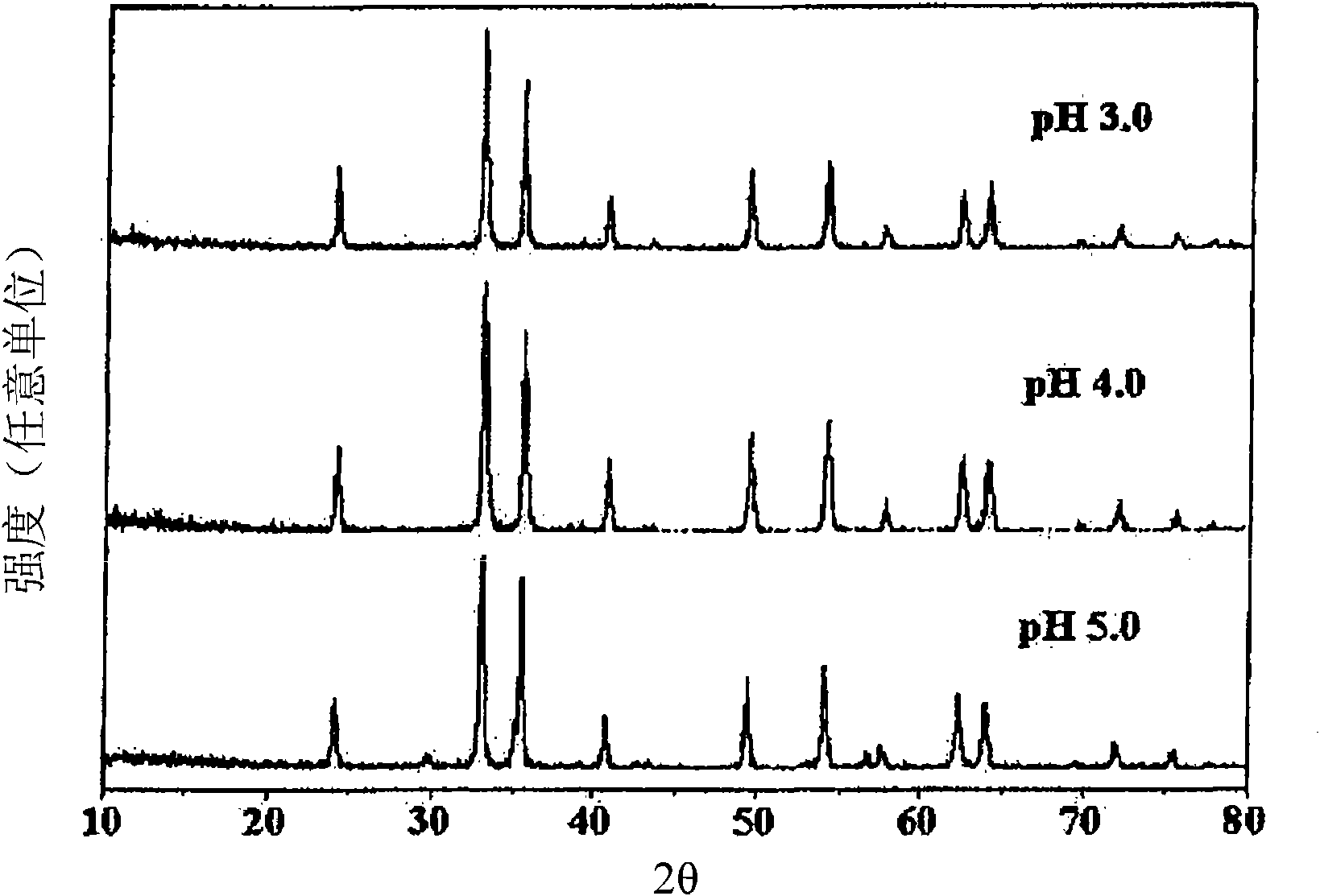 Zinc ferrite catalysts, method of preparing thereof and method of preparing 1,3-butadiene using thereof