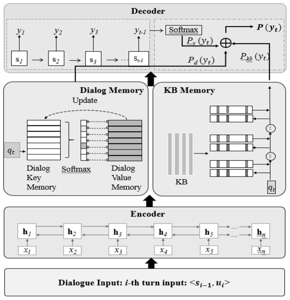 Training method, dialogue method, device and storage medium for dialogue generation model