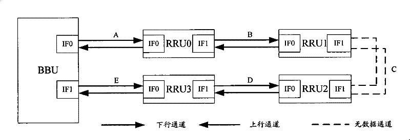 Service transmission method and system under RRU and BBU loop network