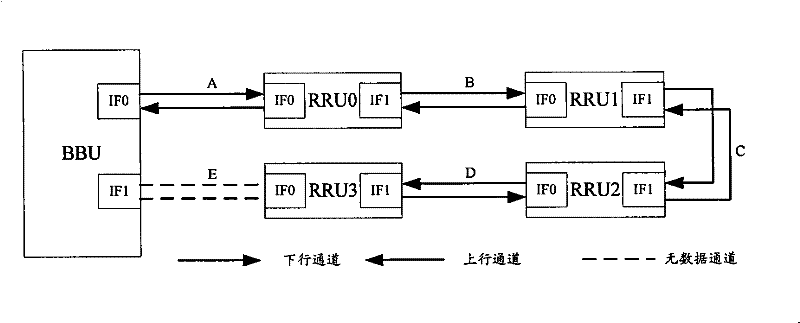 Service transmission method and system under RRU and BBU loop network
