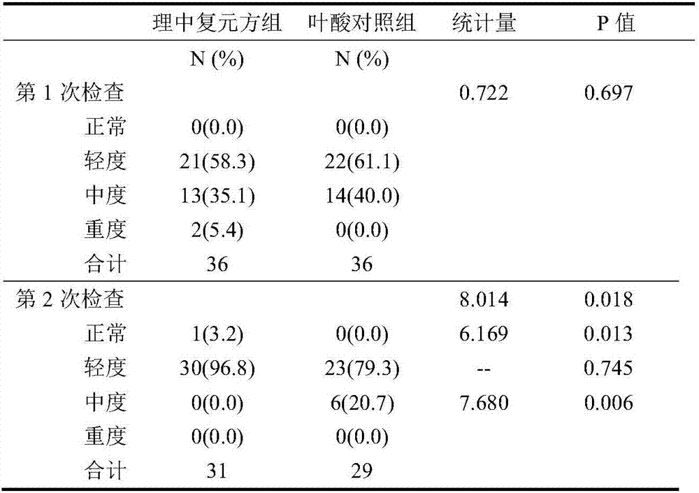 Traditional Chinese medicine composition for treating chronic atrophic gastritis and application thereof