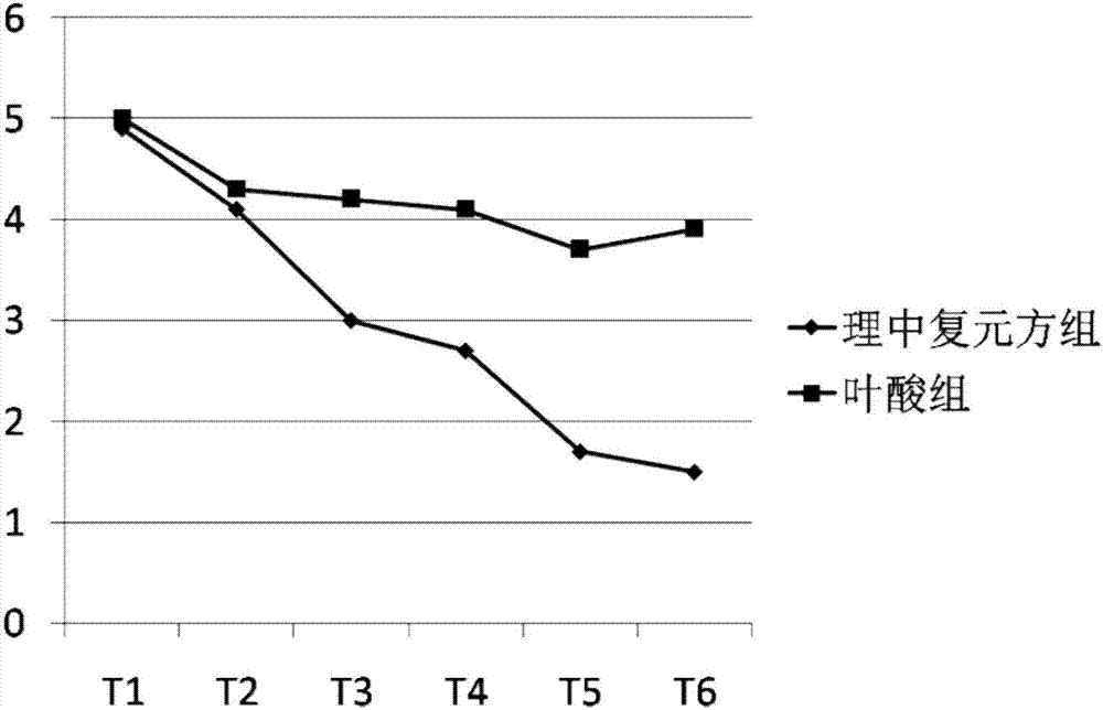 Traditional Chinese medicine composition for treating chronic atrophic gastritis and application thereof