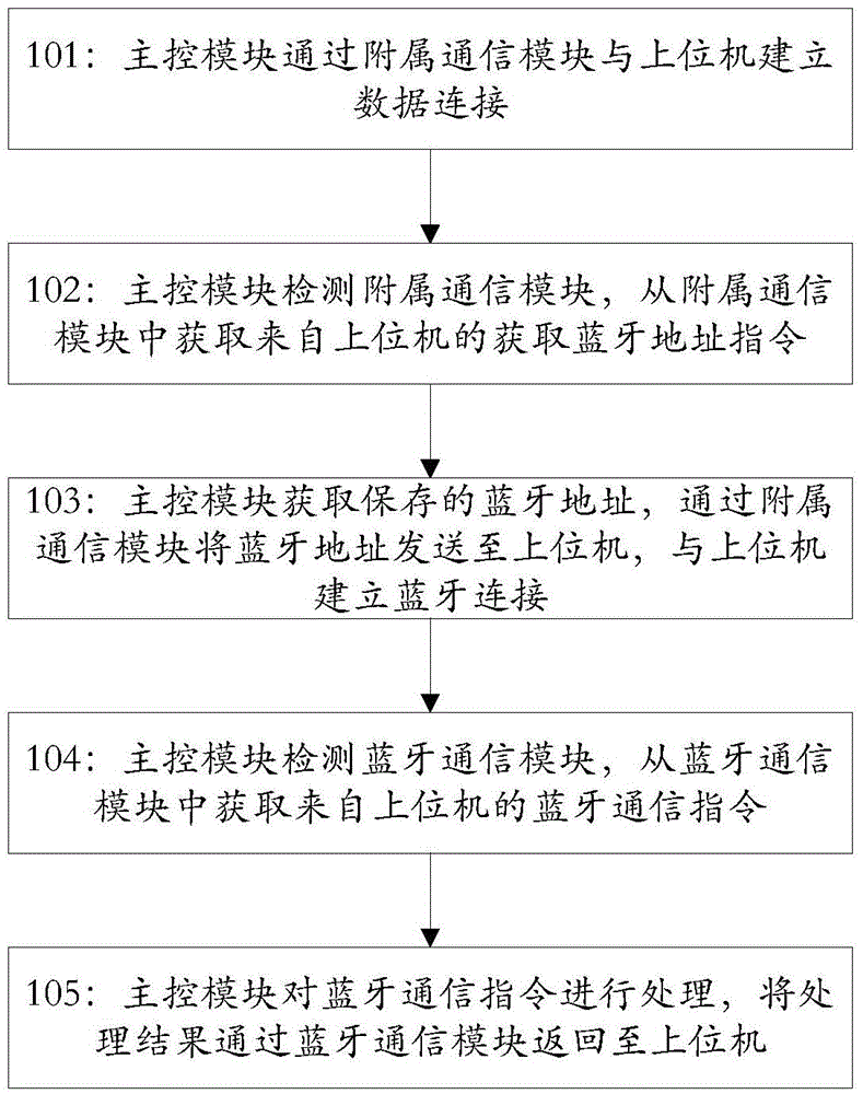 Method and device for achieving connection between intelligent secret key device and upper computer Bluetooth