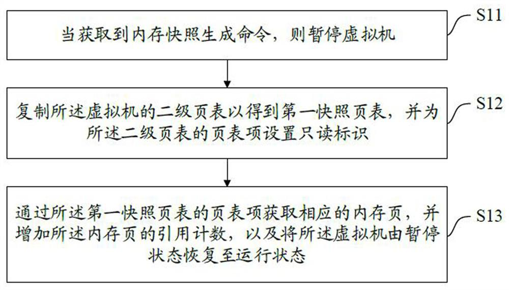 Memory snapshot management method and device, equipment and medium