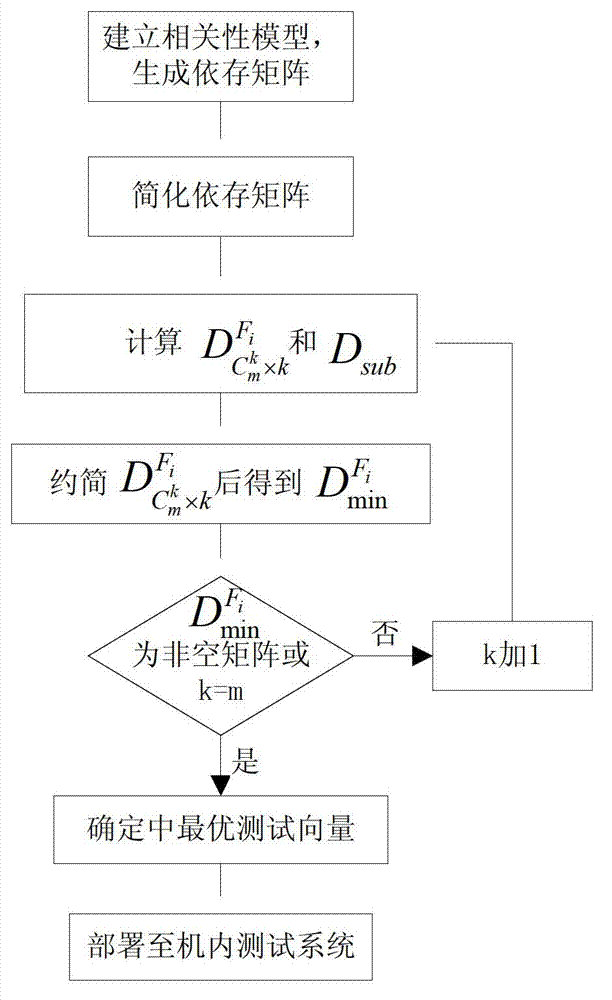 Built-in testing design method based on relevance model