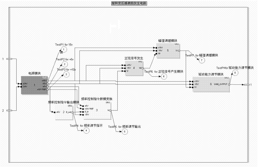 Built-in testing design method based on relevance model