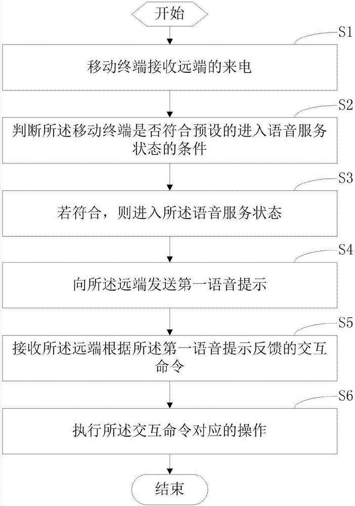 Mobile terminal and voice service method and device thereof