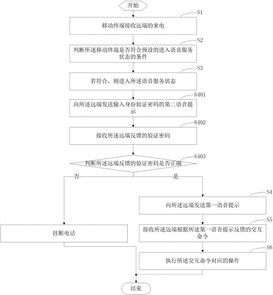 Mobile terminal and voice service method and device thereof