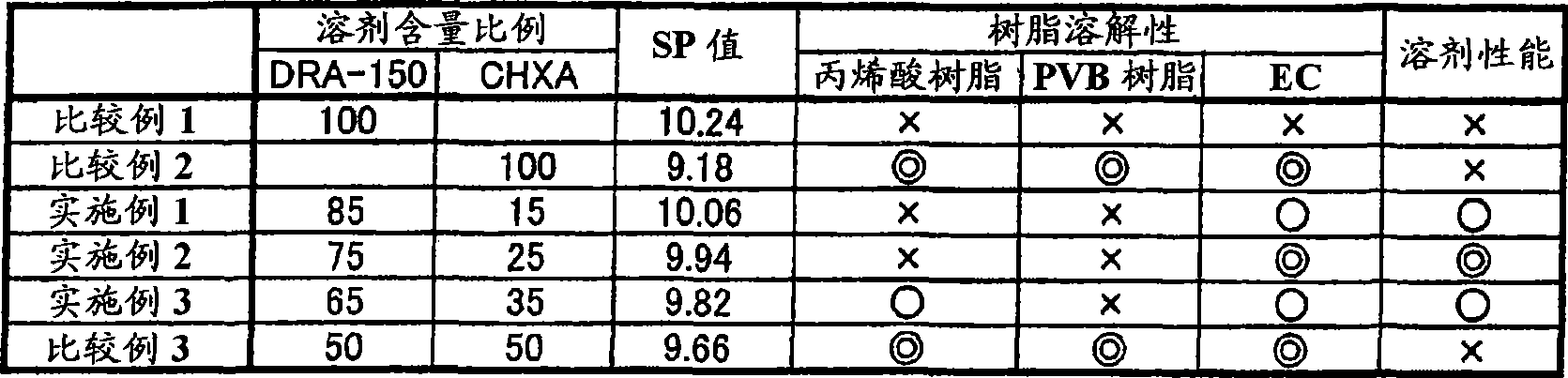 Solvent composition for manufacturing stacked capacitor