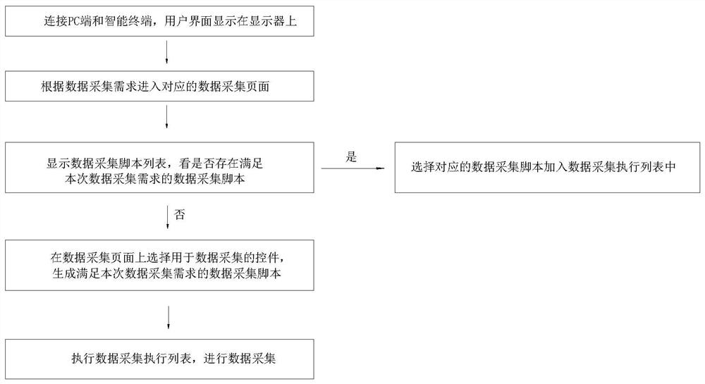 A smart terminal user interface data acquisition system and method