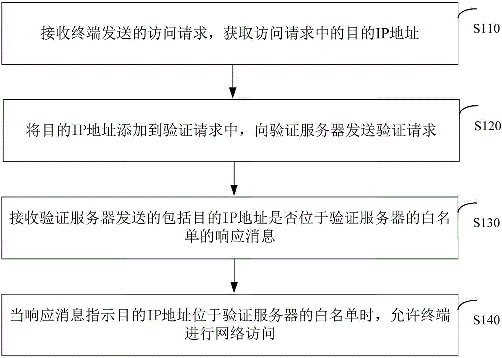 Network access monitoring method and device