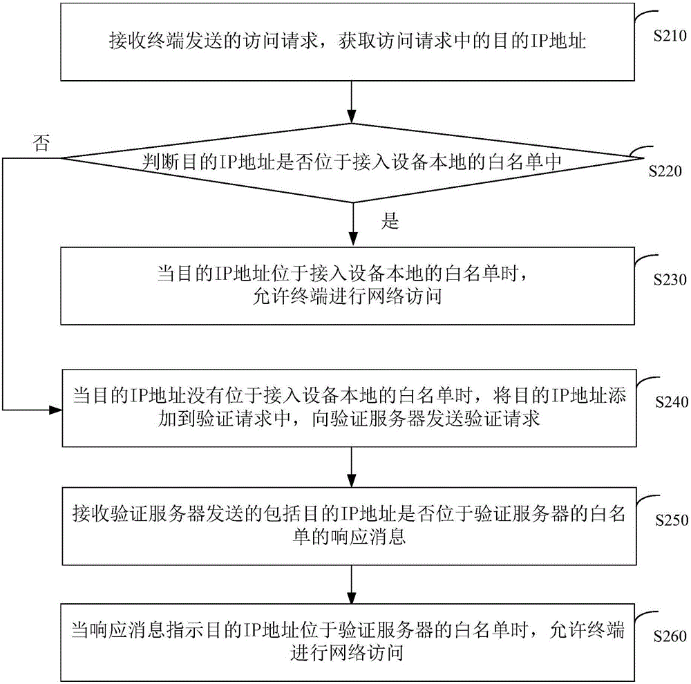 Network access monitoring method and device