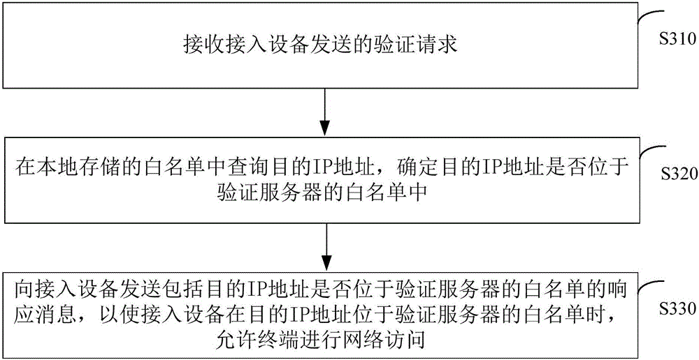 Network access monitoring method and device