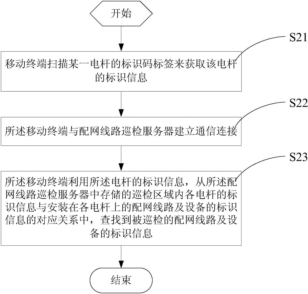 Electric power distribution network line as well as equipment inspection method and equipment inspection system
