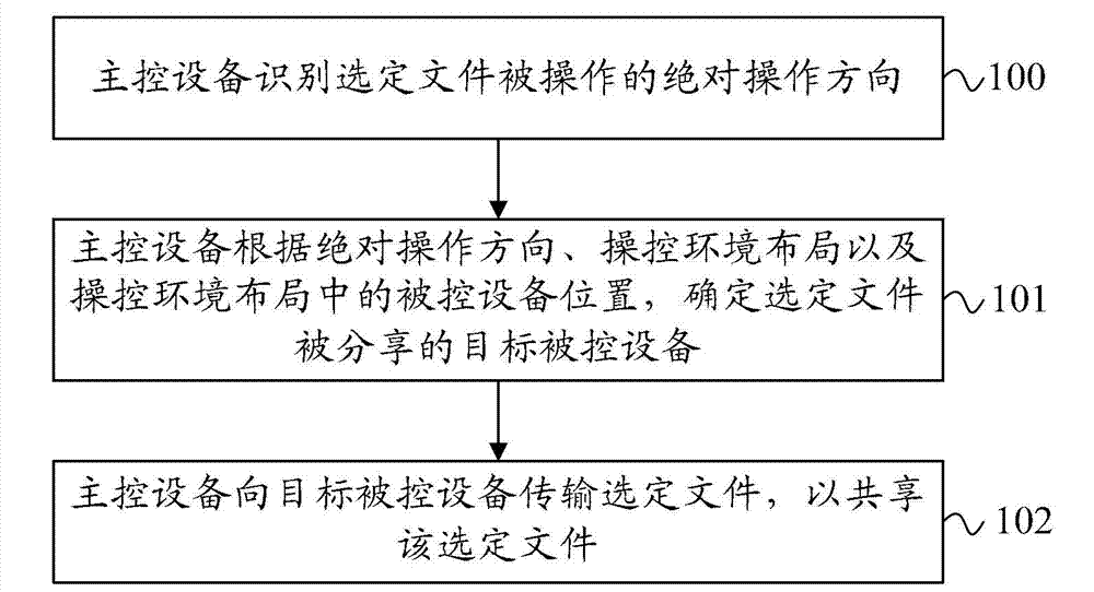 File transmission method and system, and master control equipment