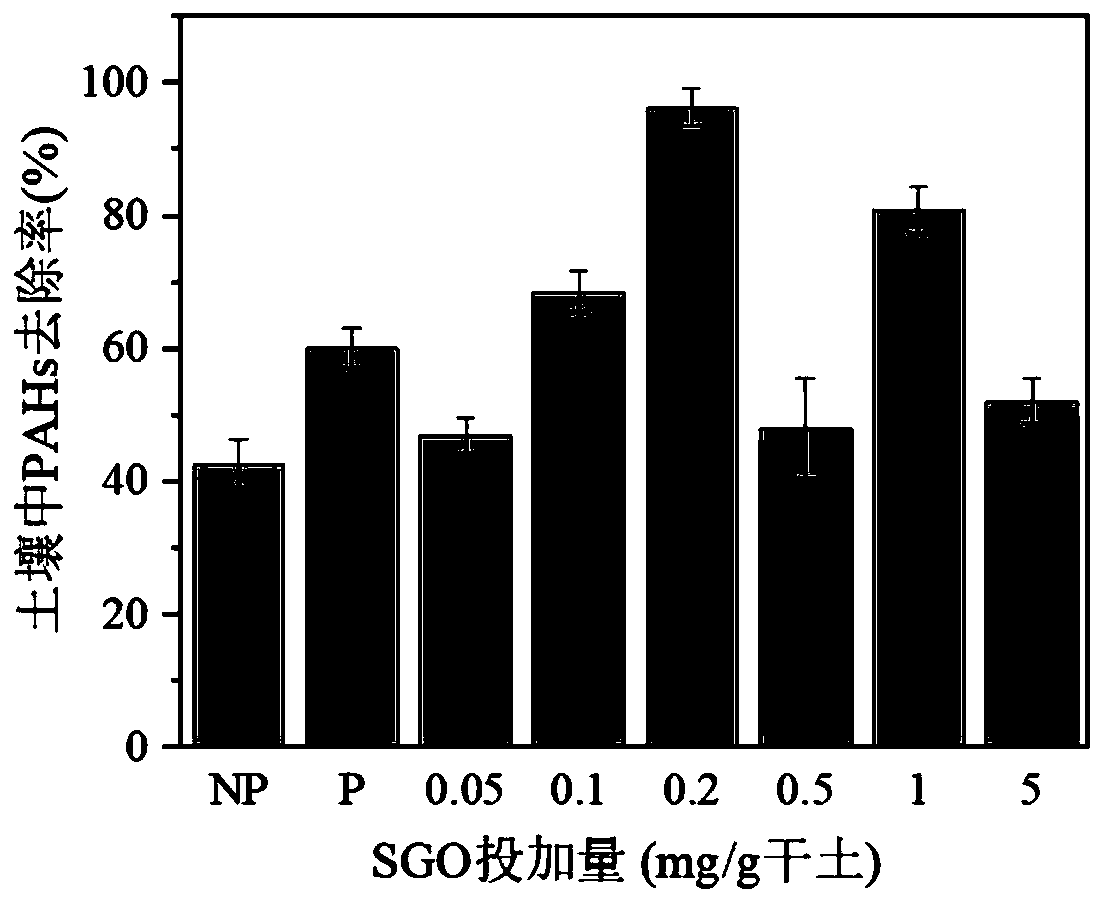 Nano bioremediation method for high-concentration polycyclic aromatic hydrocarbon contaminated site soil