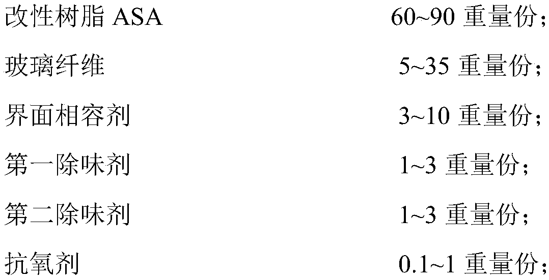 Glass-fiber-reinforced modified resin ASA composite material with low smell and preparation method thereof