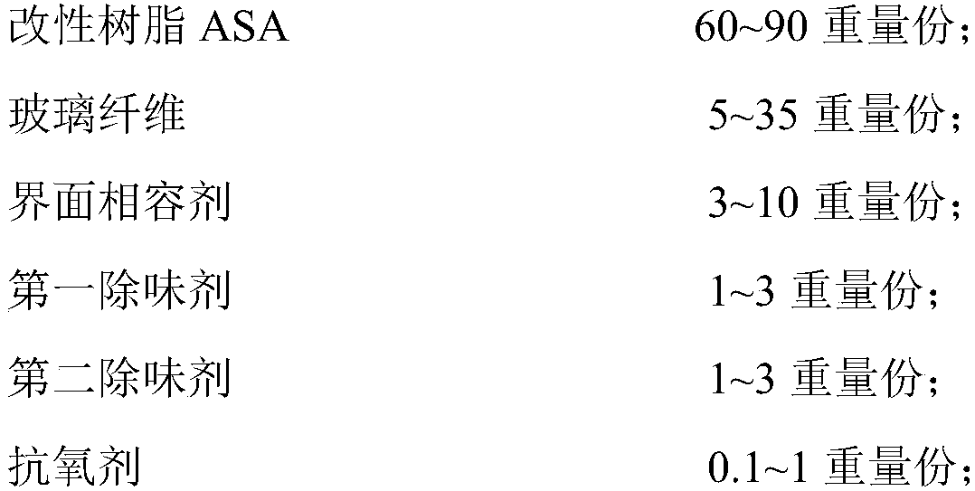 Glass-fiber-reinforced modified resin ASA composite material with low smell and preparation method thereof